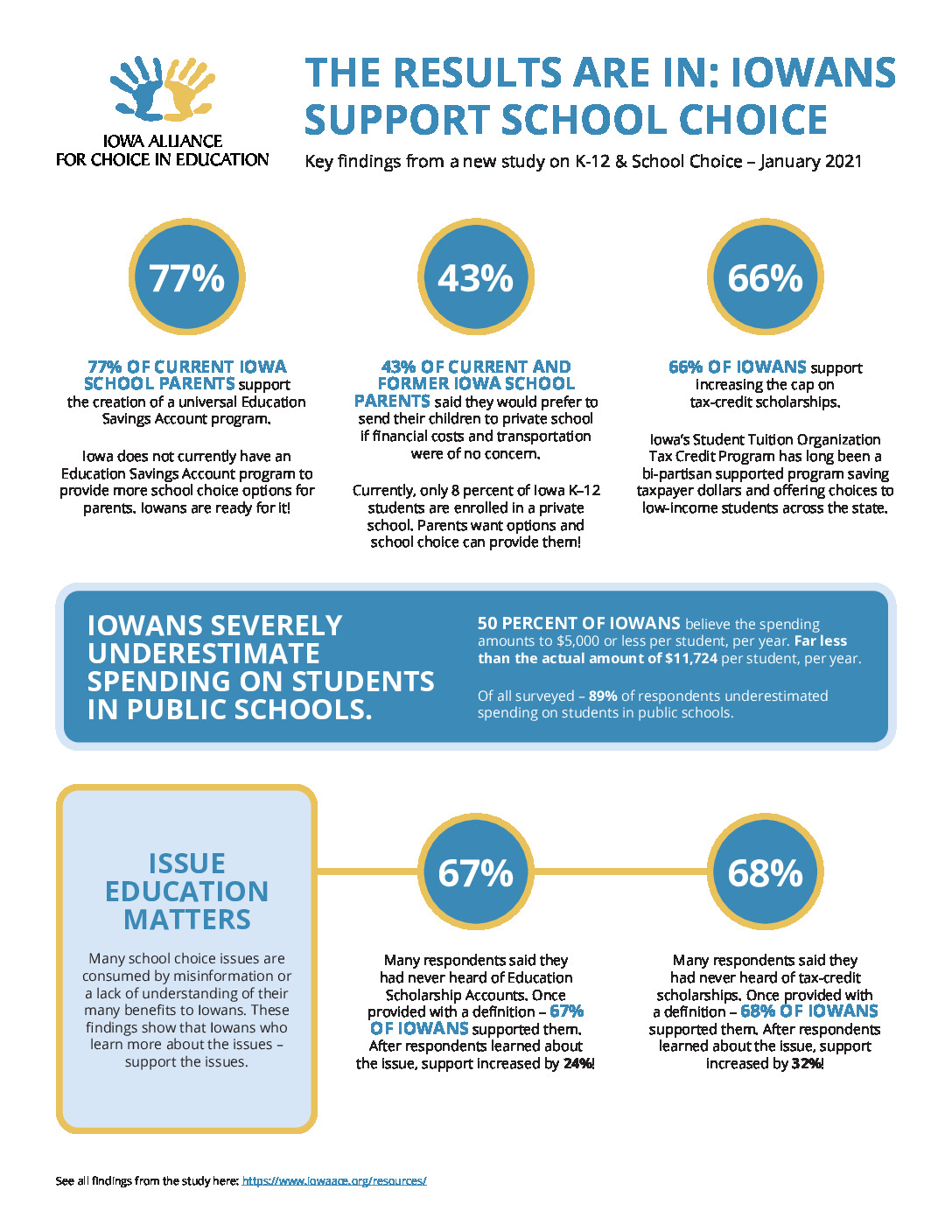 thumbnail of IowaACE_OnePager_K-12_School_Choice_Polling